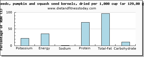 potassium and nutritional content in pumpkin seeds
